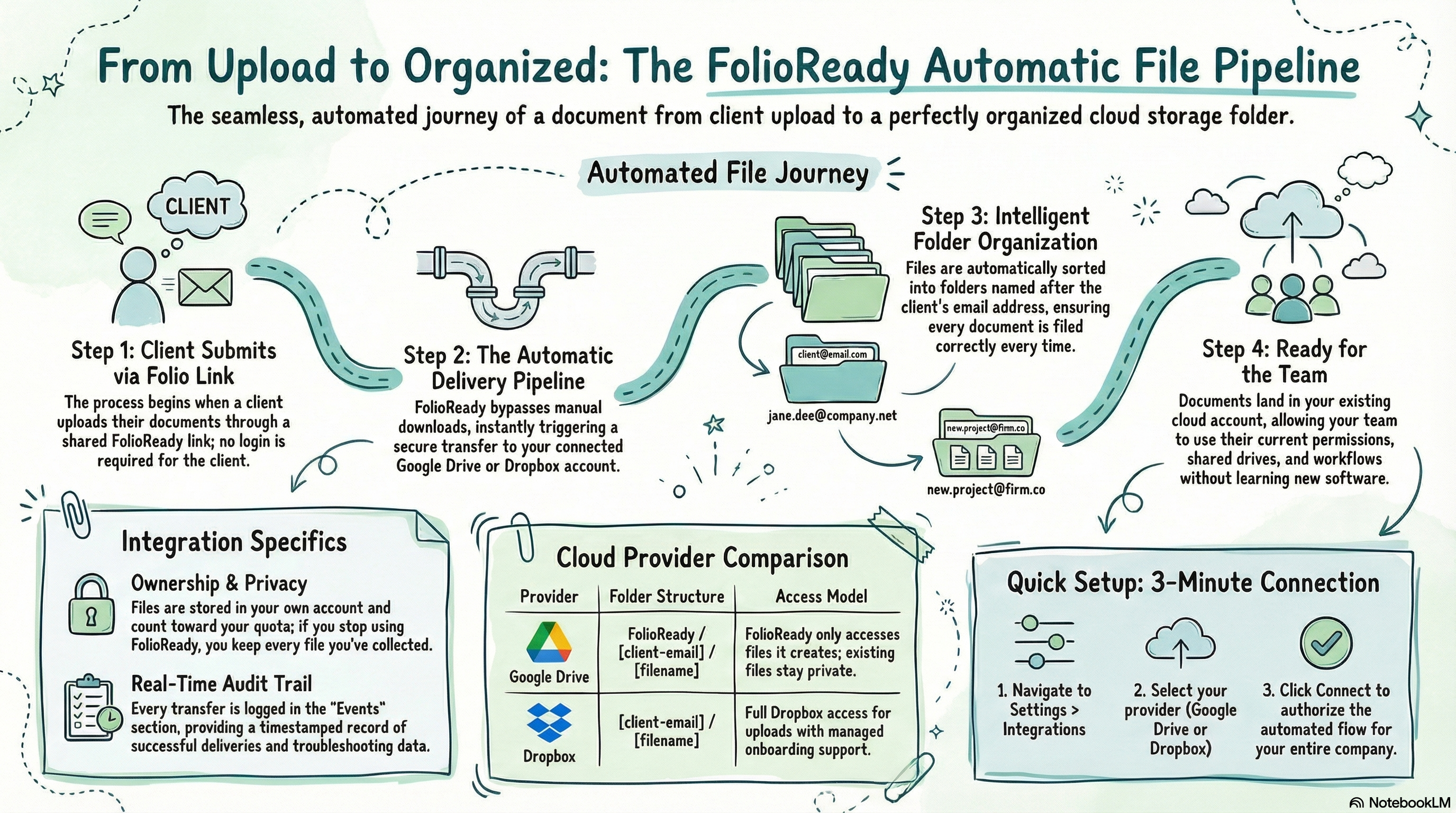 File Storage Integrations