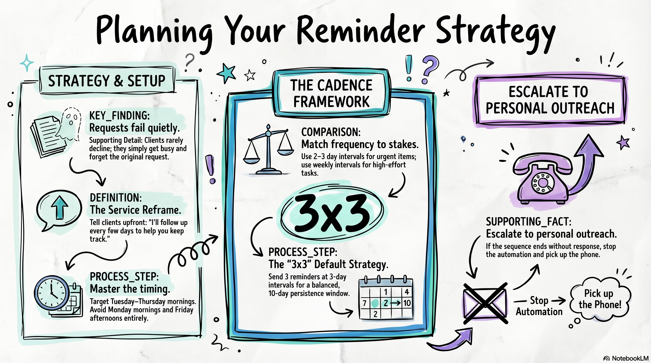 planning-your-reminder-strategy